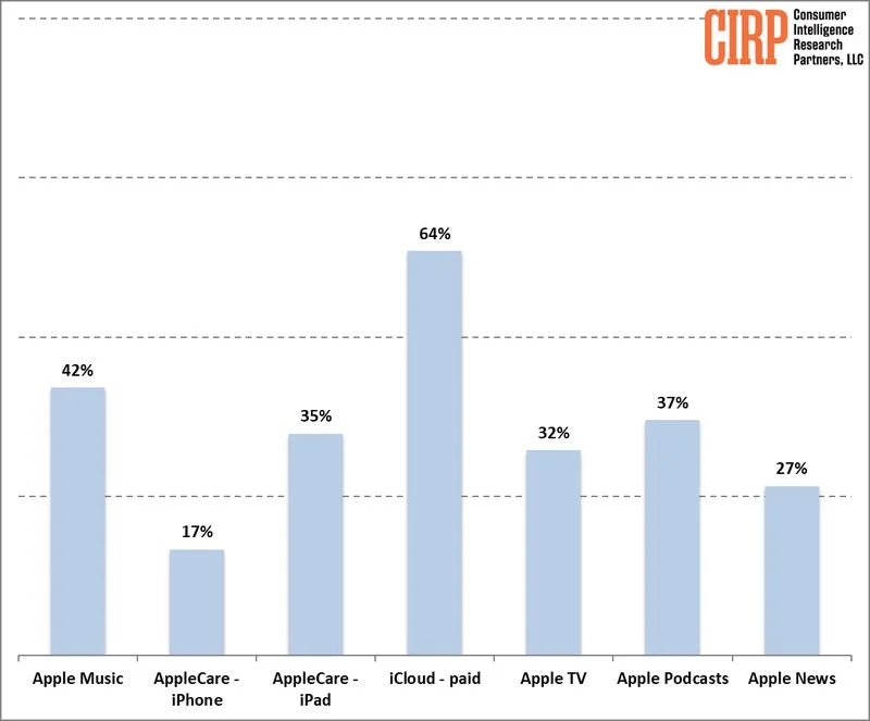 apple-services-cirp